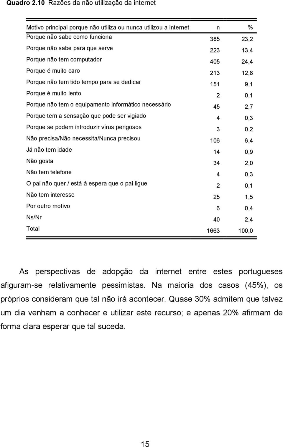 tem computador 405 24,4 Porque é muito caro 213 12,8 Porque não tem tido tempo para se dedicar 151 9,1 Porque é muito lento 2 0,1 Porque não tem o equipamento informático necessário 45 2,7 Porque tem