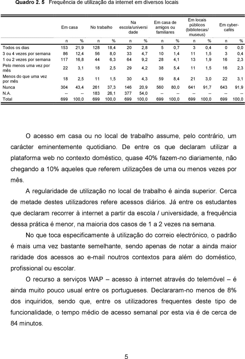 % n % n % n % Todos os dias 153 21,9 128 18,4 20 2,8 5 0,7 3 0,4 0 0,0 3 ou 4 vezes por semana 86 12,4 56 8,0 33 4,7 10 1,4 11 1,5 3 0,4 1 ou 2 vezes por semana 117 16,8 44 6,3 64 9,2 28 4,1 13 1,9