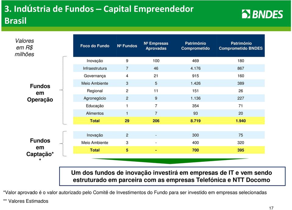 136 227 Educação 1 7 354 71 Alimentos 1 7 93 20 Total 29 206 8.719 1.