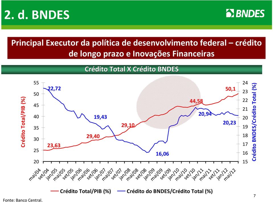 Total (%) 23 22 21 20 19 18 17 16 15 mai/04 set/04 jan/05 mai/05 set/05 jan/06 mai/06 set/06 jan/07 mai/07 set/07 jan/08 mai/08 set/08 jan/09