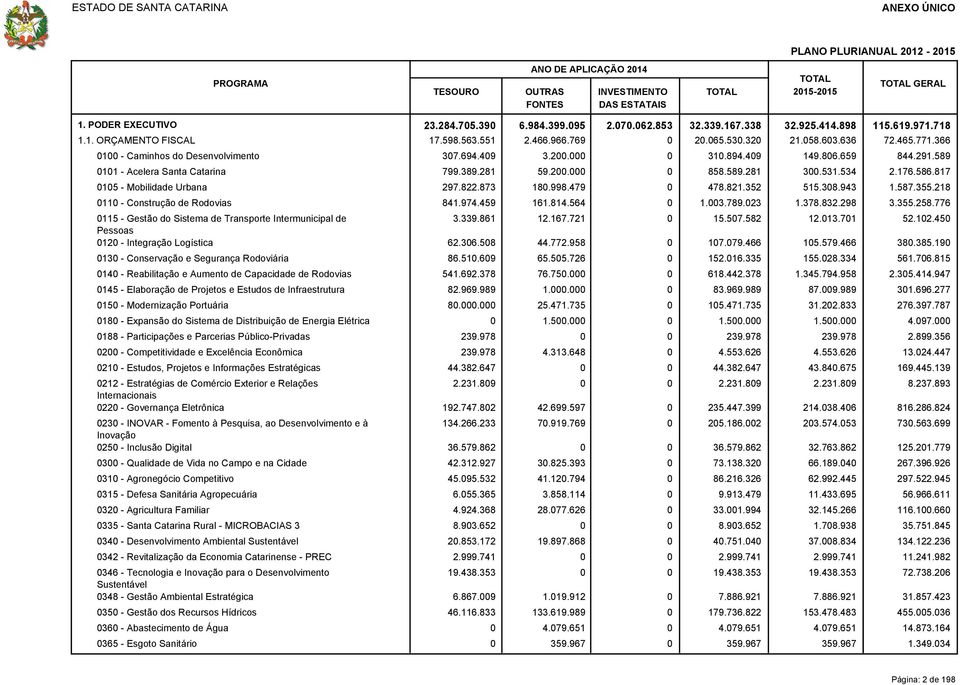 659 844.291.589 0101 - Acelera Santa Catarina 799.389.281 59.200.000 0 858.589.281 300.531.534 2.176.586.817 0105 - Mobilidade Urbana 297.822.873 180.998.479 0 478.821.352 515.308.943 1.587.355.
