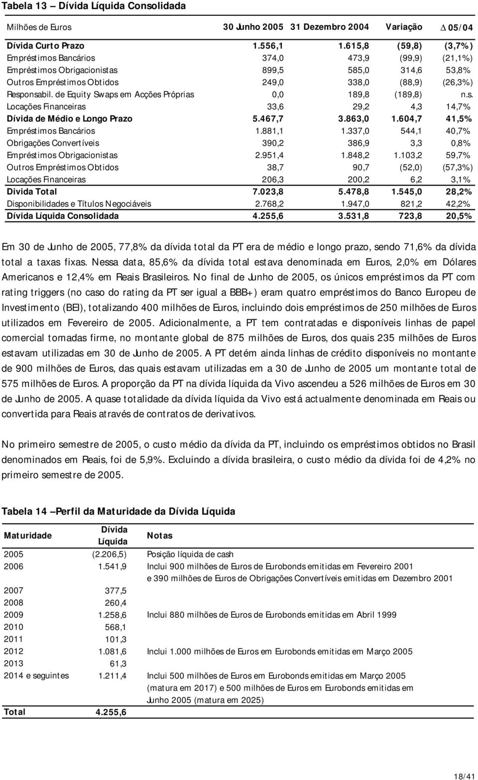 de Equity Swaps em Acções Próprias 0,0 189,8 (189,8) n.s. Locações Financeiras 33,6 29,2 4,3 14,7% Dívida de Médio e Longo Prazo 5.467,7 3.863,0 1.604,7 41,5% Empréstimos Bancários 1.881,1 1.