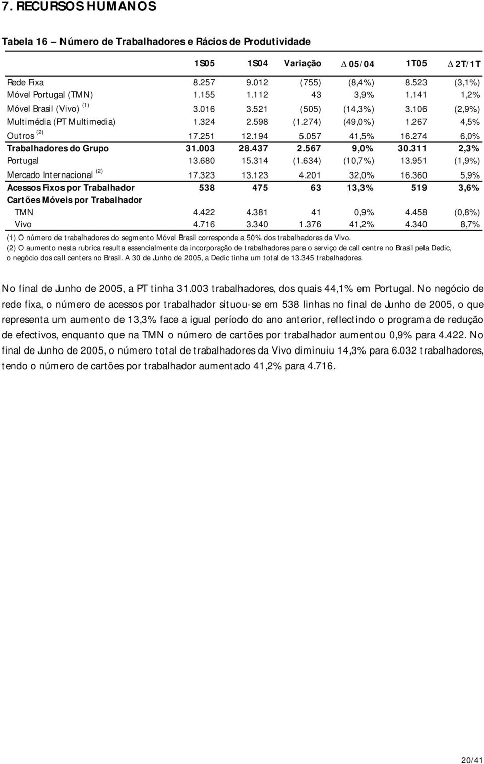 274 6,0% Trabalhadores do Grupo 31.003 28.437 2.567 9,0% 30.311 2,3% Portugal 13.680 15.314 (1.634) (10,7%) 13.951 (1,9%) Mercado Internacional (2) 17.323 13.123 4.201 32,0% 16.