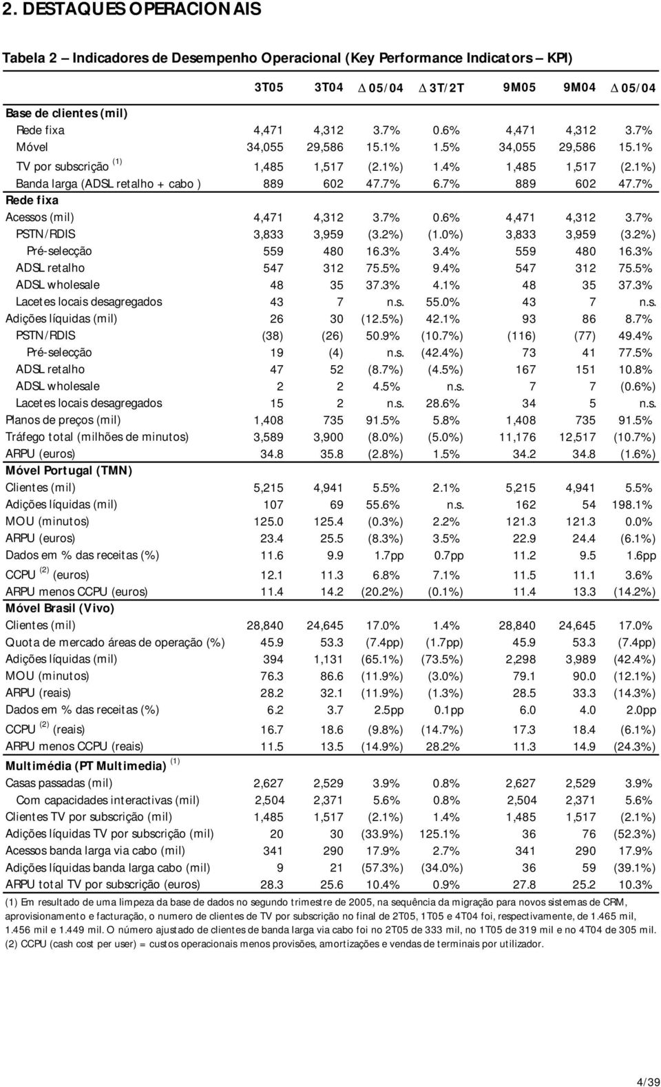 7% 889 602 47.7% Rede fixa Acessos (mil) 4,471 4,312 3.7% 0.6% 4,471 4,312 3.7% PSTN/RDIS 3,833 3,959 (3.2%) (1.0%) 3,833 3,959 (3.2%) Pré-selecção 559 480 16.3% 3.4% 559 480 16.