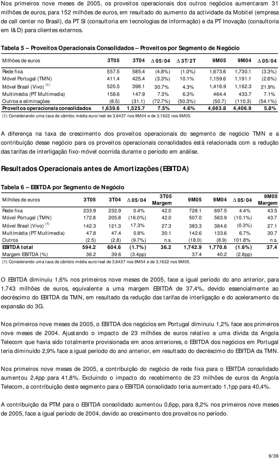 Tabela 5 Proveitos Operacionais Consolidados Proveitos por Segmento de Negócio Milhões de euros 3T05 3T04 05/04 3T/2T 9M05 9M04 05/04 Rede fixa 557.5 585.4 (4.8%) (1.0%) 1,673.6 1,730.1 (3.