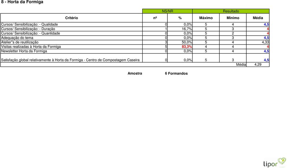 50,0% 5 4 4,33 Visitas realizadas à Horta da Formiga 5 83,3% 4 4 4 Newsletter Horta da Formiga 0 0,0% 5 4 4,5