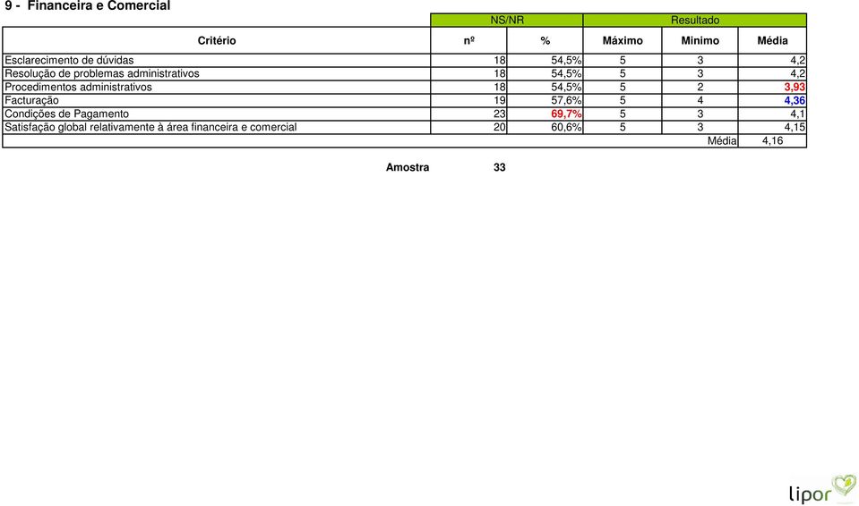 3,93 Facturação 19 57,6% 5 4 4,36 Condições de Pagamento 23 69,7% 5 3 4,1 Satisfação