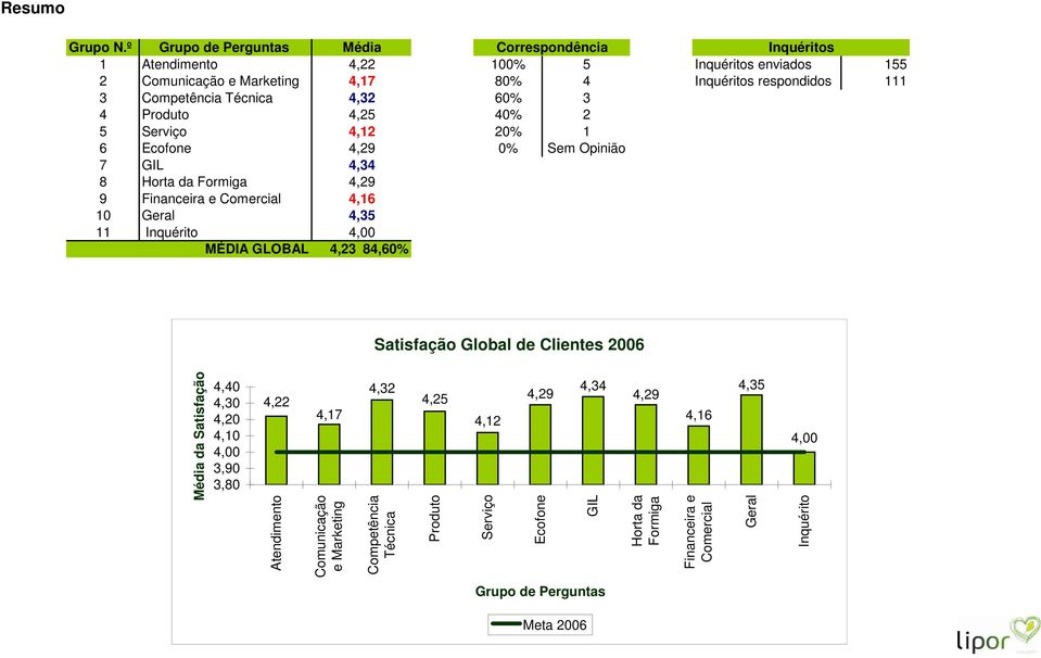 Competência Técnica 4,32 4 60% 3 4 Produto 4,25 4 40% 2 5 Serviço 4,12 4 20% 1 6 Ecofone 4,29 4 0% Sem Opinião 7 GIL 4,34 4 8 Horta da Formiga 4,29 4 9 Financeira e Comercial 4,16 4 10