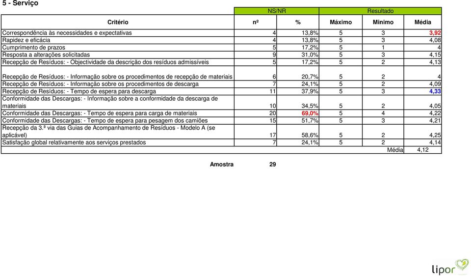 de Resíduos: - Informação sobre os procedimentos de descarga 7 24,1% 5 2 4,09 Recepção de Resíduos: - Tempo de espera para descarga 11 37,9% 5 3 4,33 Conformidade das Descargas: - Informação sobre a