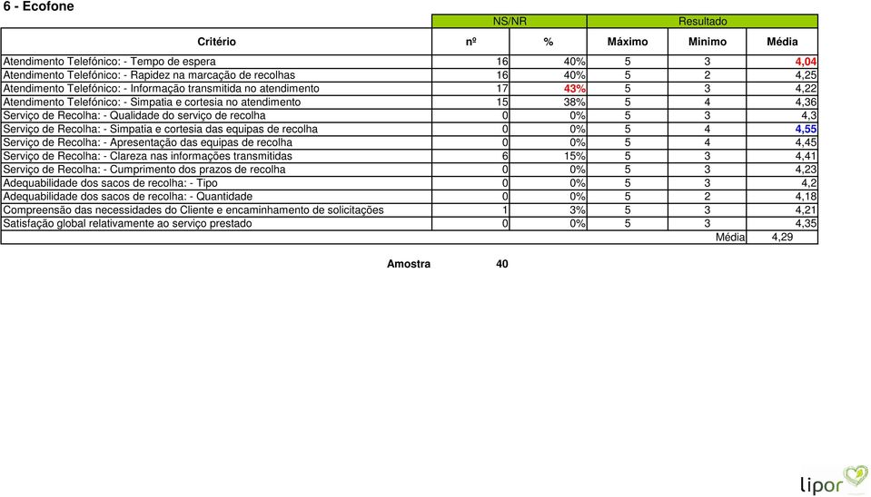 Simpatia e cortesia das equipas de recolha 0 0% 5 4 4,55 Serviço de Recolha: - Apresentação das equipas de recolha 0 0% 5 4 4,45 Serviço de Recolha: - Clareza nas informações transmitidas 6 15% 5 3