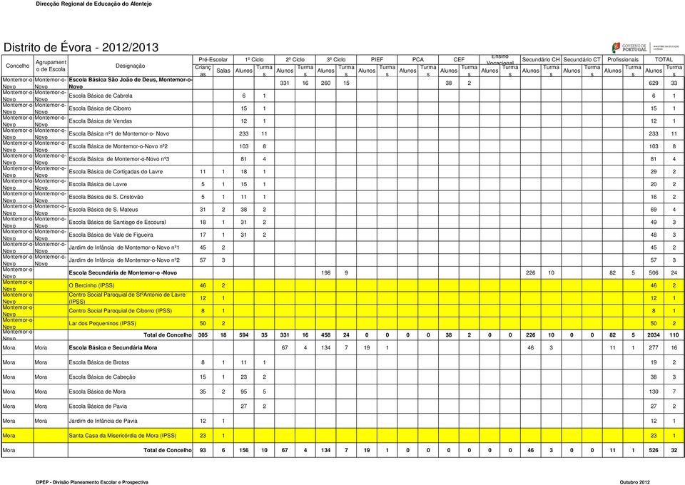 Ecola Báica de Cabrela 6 1 6 1 Ecola Báica de Ciborro 15 1 15 1 Ecola Báica de Venda 12 1 12 1 Ecola Báica nº1 de Montemor-o- Novo 233 11 233 11 Ecola Báica de Montemor-o-Novo nº2 103 8 103 8 Ecola