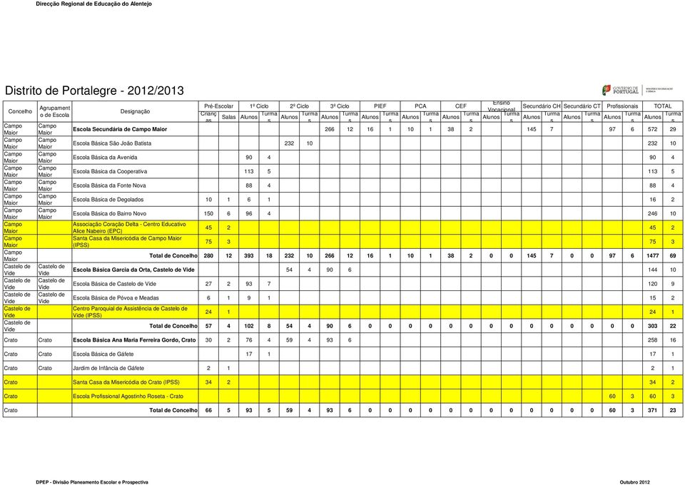 Turma Enino Profiionai Aluno Turma Aluno Turma Ecola Secundária de 266 12 16 1 10 1 38 2 145 7 97 6 572 29 Ecola Báica São João Batita 232 10 232 10 Ecola Báica da Avenida 90 4 90 4 Ecola Báica da