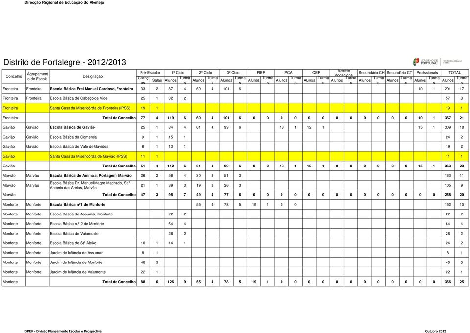 291 17 Fronteira Fronteira Ecola Báica de Cabeço de Vide 25 1 32 2 57 3 Fronteira Santa Caa da Miericórdia de Fronteira 19 1 19 1 Fronteira Total de 77 4 119 6 60 4 101 6 0 0 0 0 0 0 0 0 0 0 0 0 10 1