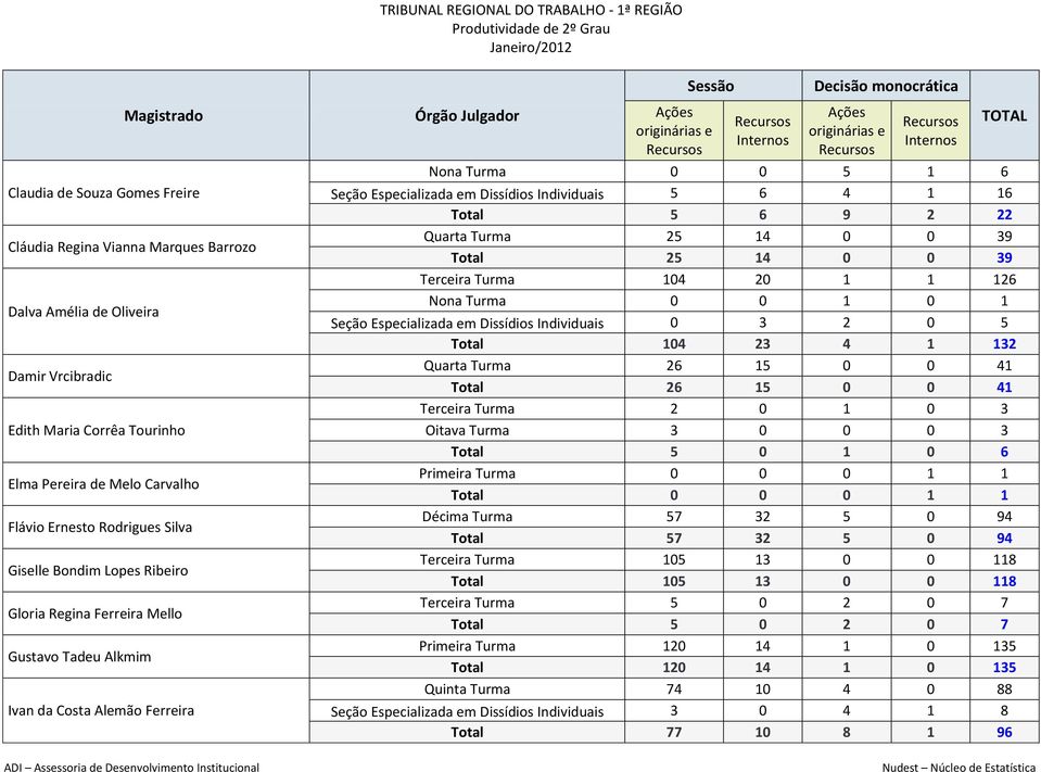 22 Quarta Turma 25 14 0 0 39 Total 25 14 0 0 39 Terceira Turma 104 20 1 1 126 Nona Turma 0 0 1 0 1 Seção Especializada em Dissídios Individuais 0 3 2 0 5 Total 104 23 4 1 132 Quarta Turma 26 15 0 0