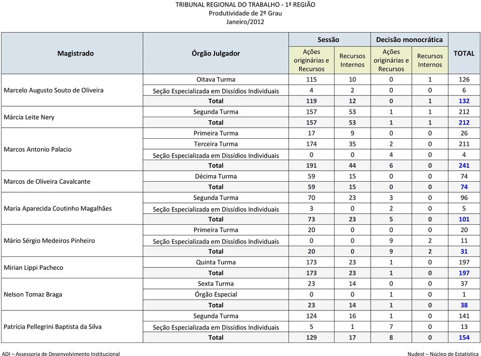 212 Primeira Turma 17 9 0 0 26 Terceira Turma 174 35 2 0 211 Seção Especializada em Dissídios Individuais 0 0 4 0 4 Total 191 44 6 0 241 Décima Turma 59 15 0 0 74 Total 59 15 0 0 74 Segunda Turma 70