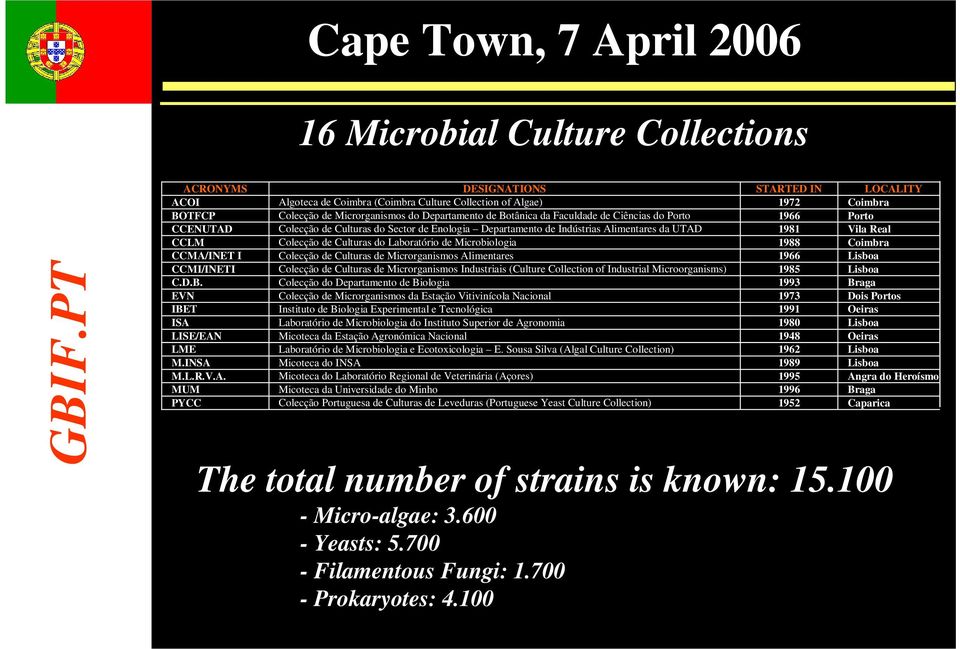 de Culturas do Laboratório de Microbiologia 1988 Coimbra CCMA/INET I Colecção de Culturas de Microrganismos Alimentares 1966 Lisboa CCMI/INETI Colecção de Culturas de Microrganismos Industriais