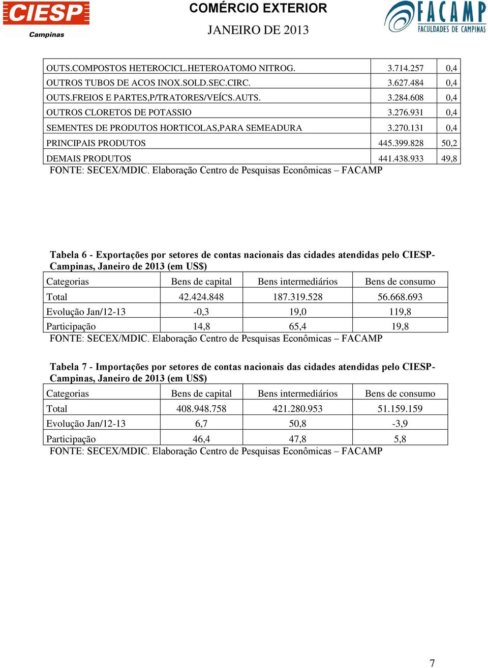 933 49,8 Tabela 6 - Exportações por setores de contas nacionais das cidades atendidas pelo CIESP- Campinas, Janeiro de 2013 (em US$) Categorias Bens de capital Bens intermediários Bens de consumo