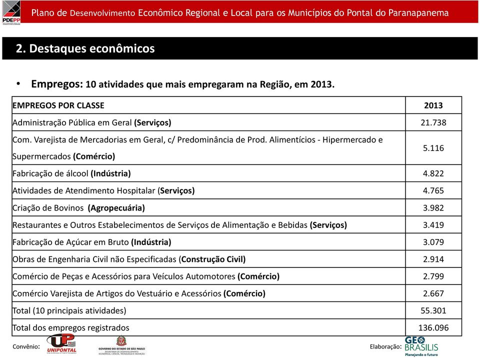 116 Fabricaçã de álcl (Indústria) 4.822 Atividades de Atendiment Hspitalar (Serviçs) 4.765 Criaçã de Bvins (Agrpecuária) 3.