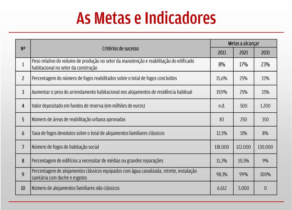 19,9% 25% 35% 4 Valor depositado em fundos de reserva (em milhões de euros) n.d. 500 1.