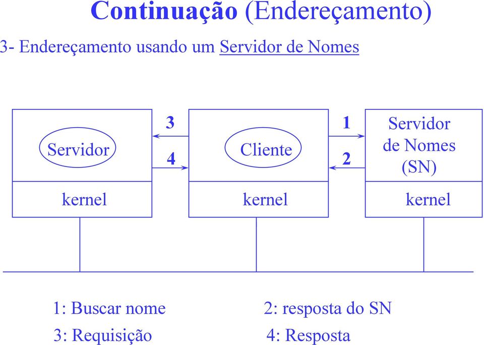 1 2 Servidor de Nomes (SN) kernel kernel kernel