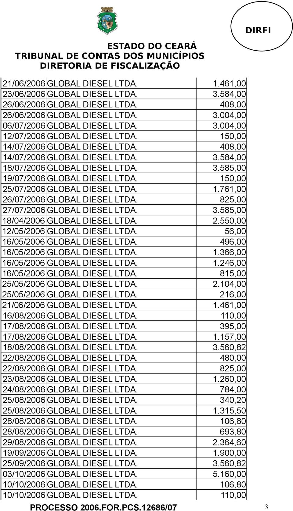 825,00 27/07/2006 GLOBAL DIESEL LTDA. 3.585,00 18/04/2006 GLOBAL DIESEL LTDA. 2.550,00 12/05/2006 GLOBAL DIESEL LTDA. 56,00 16/05/2006 GLOBAL DIESEL LTDA. 496,00 16/05/2006 GLOBAL DIESEL LTDA. 1.366,00 16/05/2006 GLOBAL DIESEL LTDA.