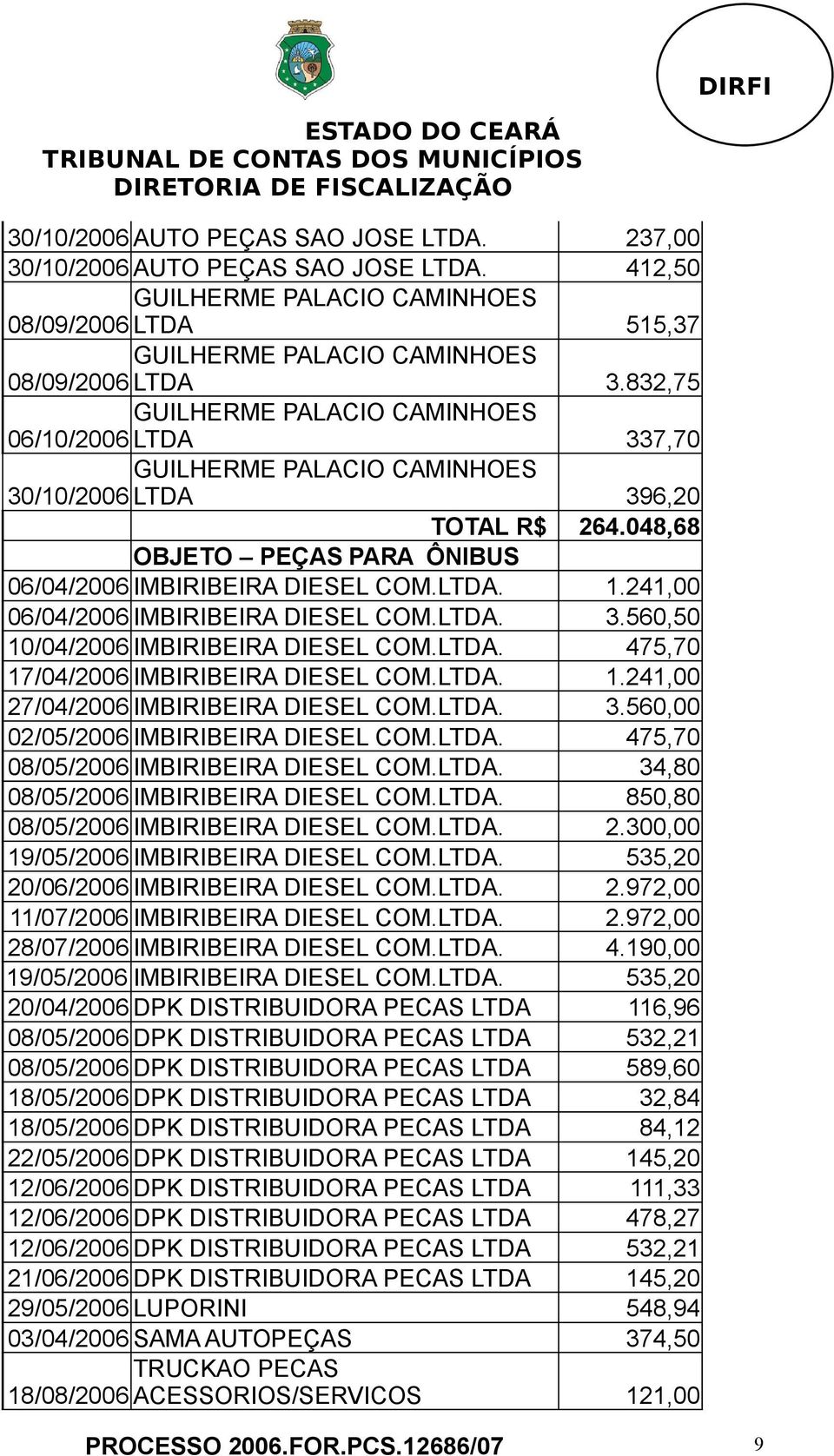 241,00 06/04/2006 IMBIRIBEIRA DIESEL COM.LTDA. 3.560,50 10/04/2006 IMBIRIBEIRA DIESEL COM.LTDA. 475,70 17/04/2006 IMBIRIBEIRA DIESEL COM.LTDA. 1.241,00 27/04/2006 IMBIRIBEIRA DIESEL COM.LTDA. 3.560,00 02/05/2006 IMBIRIBEIRA DIESEL COM.