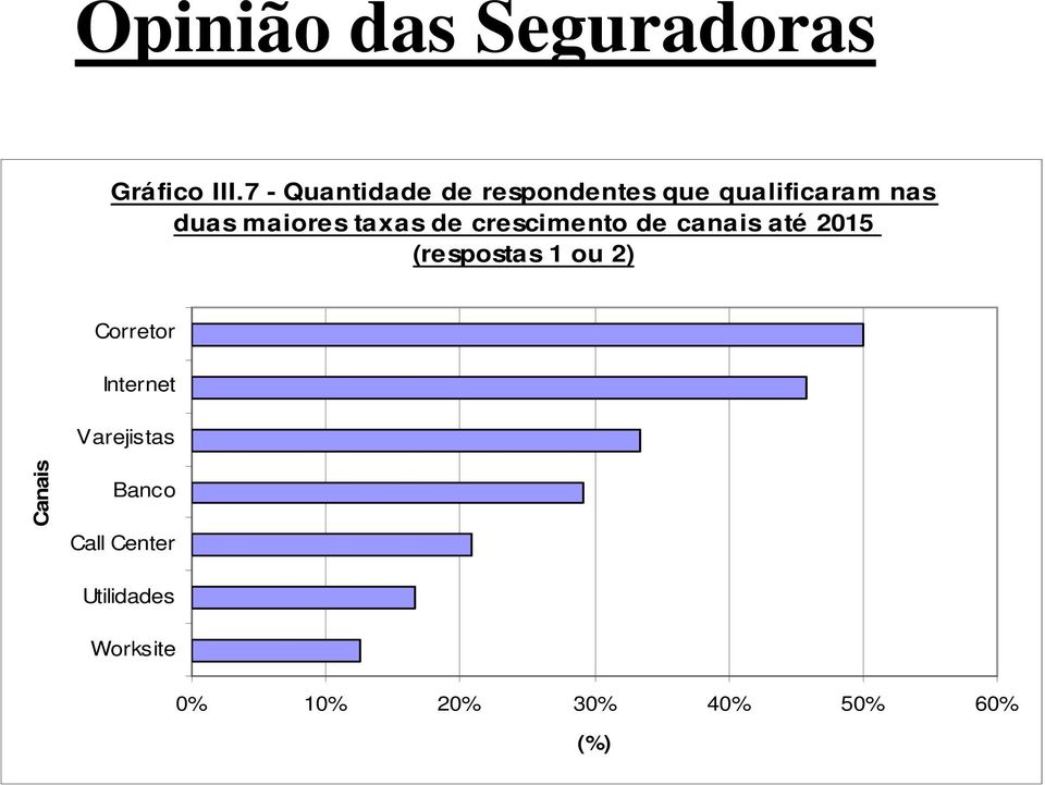 taxas de crescimento de canais até 2015 (respostas 1 ou 2)