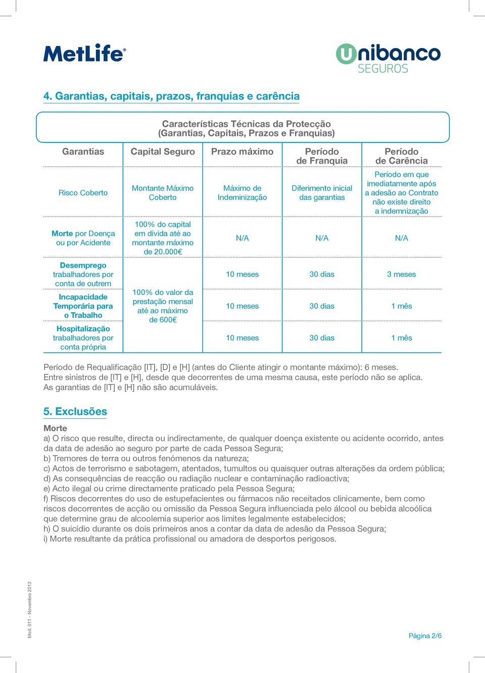 Exclusões Características Técnicas da Protecção (Garantias, Capitais, Prazos e Franquias) Montante Máximo Coberto 100% do capital em dívida até ao montante máximo de 20.