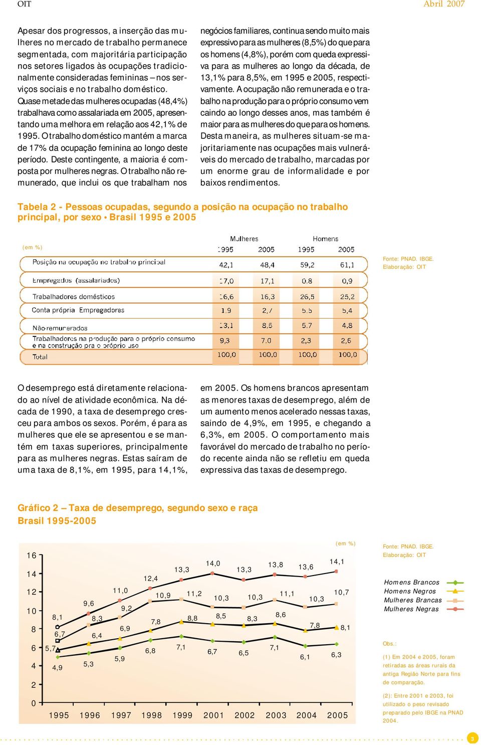 O trabalho doméstico mantém a marca de 17% da ocupação feminina ao longo deste período. Deste contingente, a maioria é composta por mulheres negras.