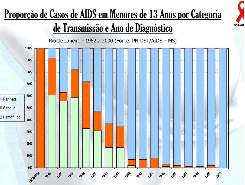 90% 80% 70% Perinatal Sangue Hemofilico 60% 50% 40% 30% 20% 10% 0% 1882/1984