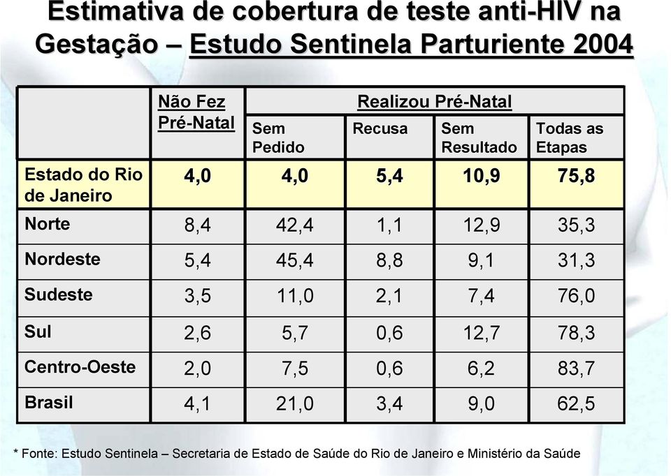 12,9 35,3 Nordeste 5,4 45,4 8,8 9,1 31,3 Sudeste 3,5 11,0 2,1 7,4 76,0 Sul 2,6 5,7 0,6 12,7 78,3 Centro-Oeste 2,0 7,5 0,6