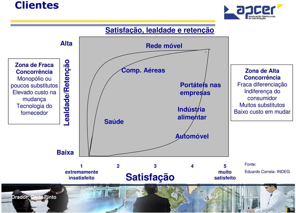 Aéreas Portáteis nas empresas Indústria alimentar Zona de Alta Concorrência Fraca diferenciação Indiferença do