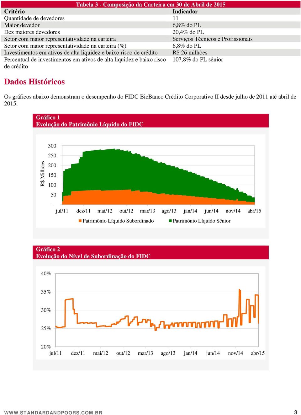 investimentos em ativos de alta liquidez e baixo risco 107,8% do PL sênior de crédito Dados Históricos Os gráficos abaixo demonstram o desempenho do FIDC BicBanco Crédito Corporativo II desde julho