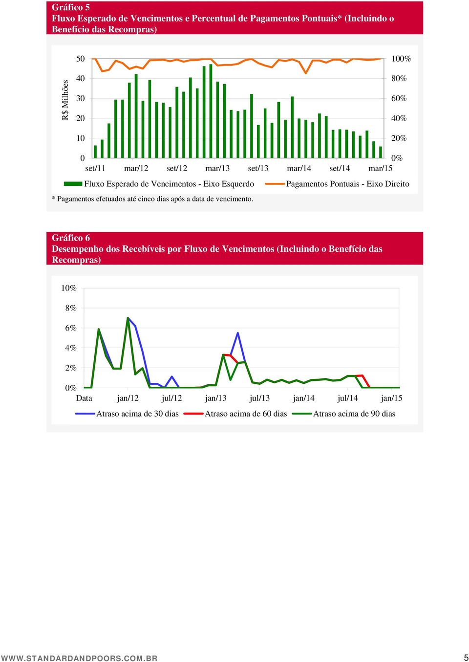 efetuados até cinco dias após a data de vencimento.