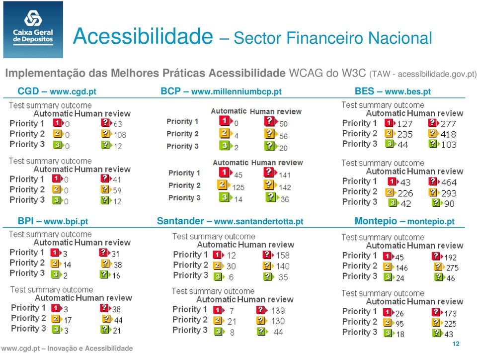 acessibilidade.gov.pt) CGD www.cgd.pt BCP www.millenniumbcp.