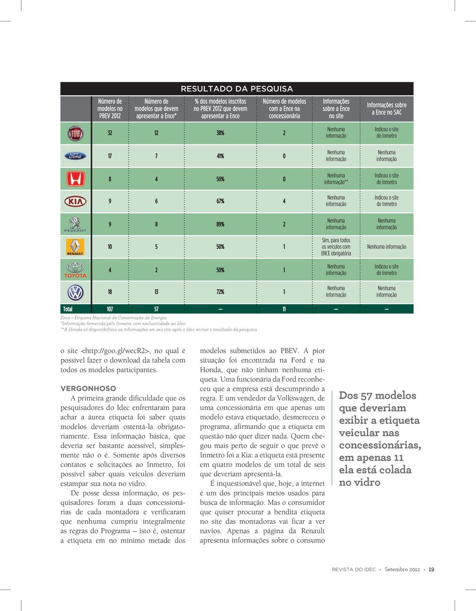 50% 1 18 13 72% 1 Total 107 57 11 Ence = Etiqueta Nacional de Conservação de Energia *Informação fornecida pelo Inmetro com exclusividade ao Idec **A Honda só disponibilizou as informações em seu