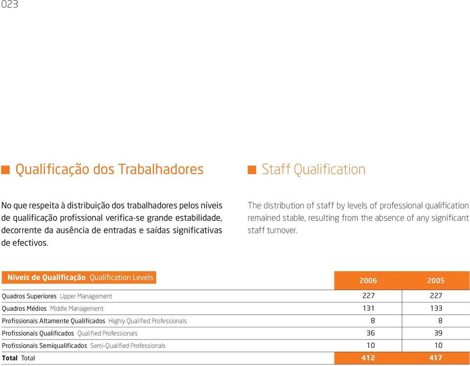 The distribution of staff by levels of professional qualification remained stable, resulting from the absence of any significant staff turnover.