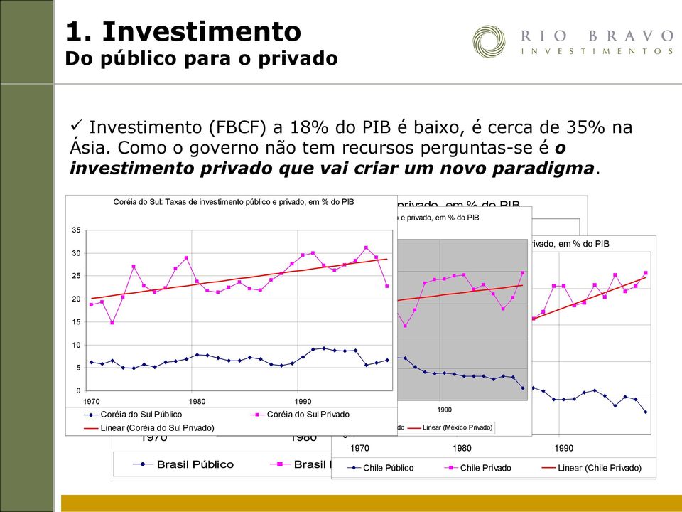 35 30 25 20 Coréia do Sul: Taxas Brasil: de investimento Taxas público de investimento e privado, em % do PIB público e privado, em % do PIB 25 México: Taxas de investimento público e privado, em %