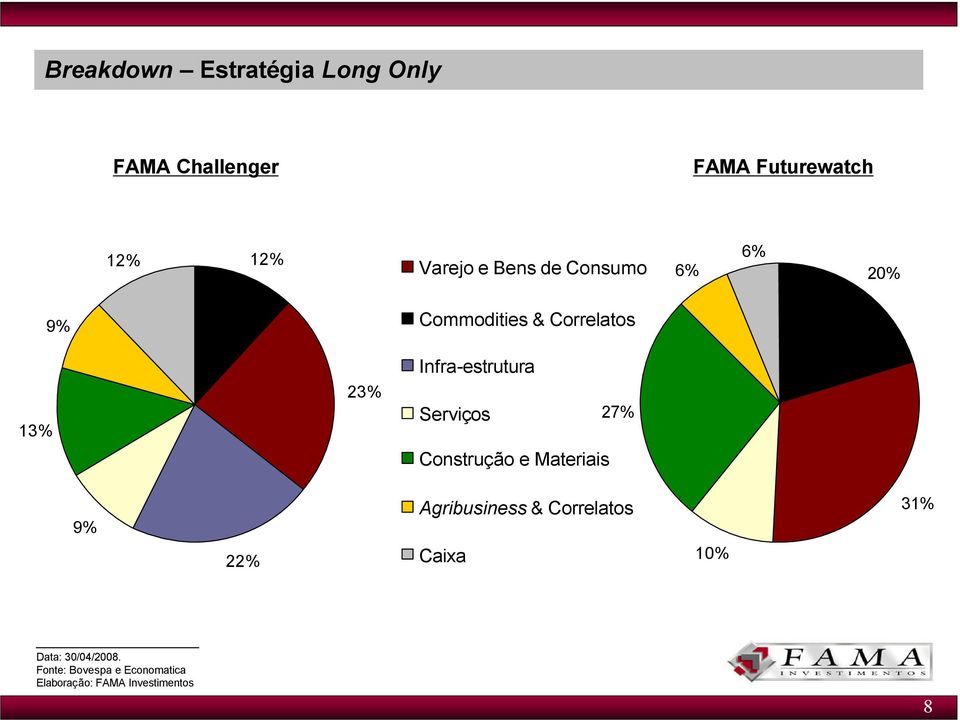 Infra-estrutura Serviços 27% Construção e Materiais 9% 22% Agribusiness