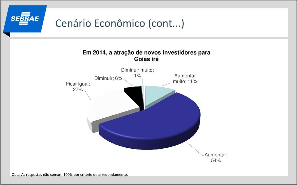 Goiás irá Ficar igual; 27% Diminuir muito; 1%