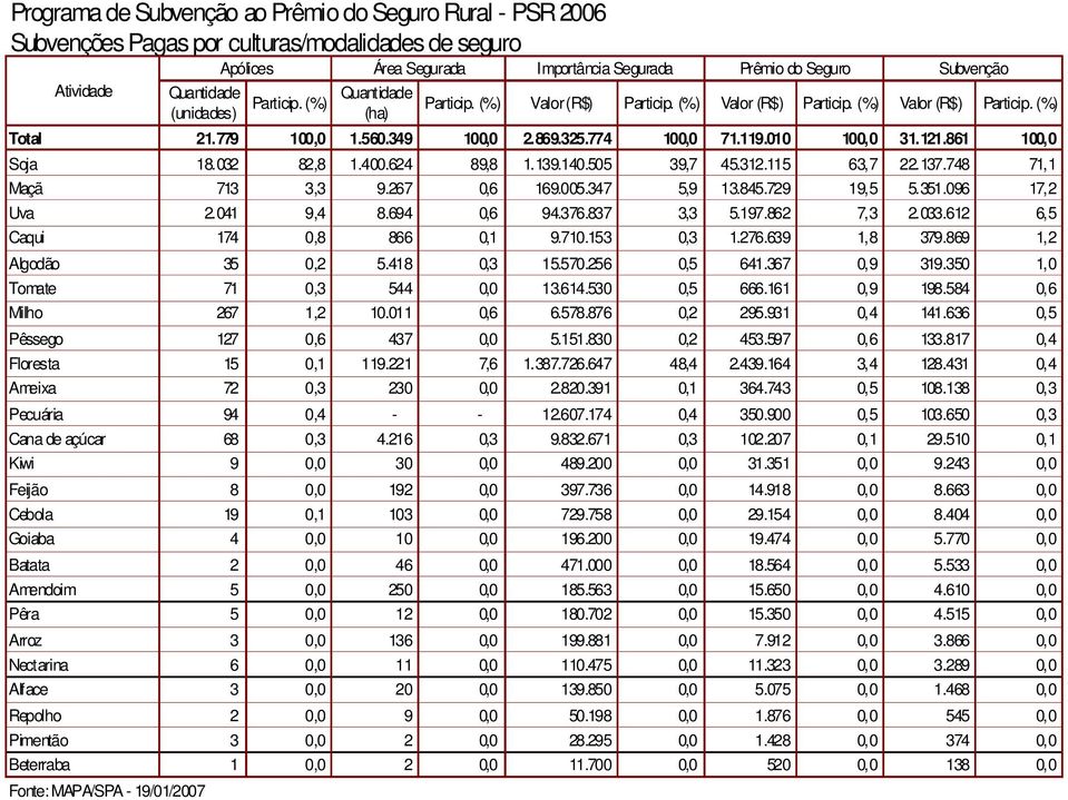033.612 6,5 Caqui 174 0,8 866 0,1 9.710.153 0,3 1.276.639 1,8 379.869 1,2 Algodão 35 0,2 5.418 0,3 15.570.256 0,5 641.367 0,9 319.350 1,0 Tomate 71 0,3 544 0,0 13.614.530 0,5 666.161 0,9 198.
