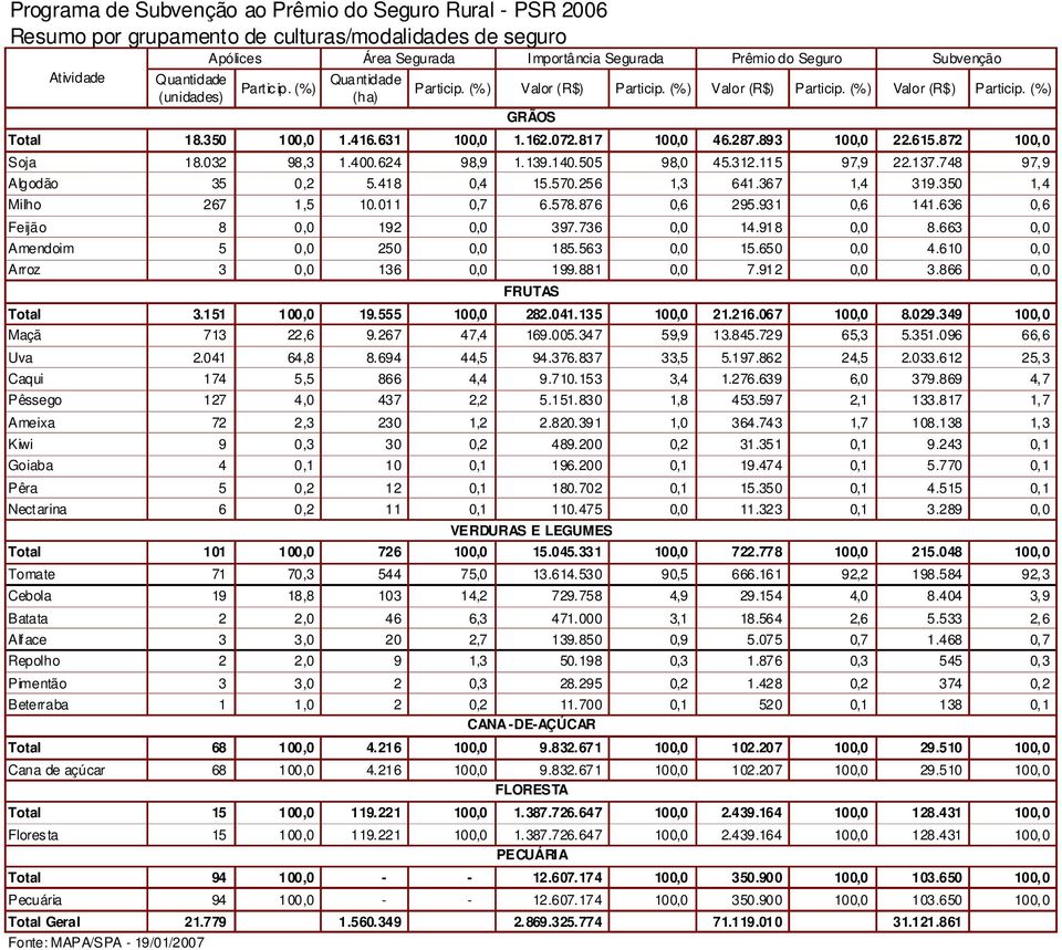 367 1,4 319.350 1,4 Milho 267 1,5 10.011 0,7 6.578.876 0,6 295.931 0,6 141.636 0,6 Feijão 8 0,0 192 0,0 397.736 0,0 14.918 0,0 8.663 0,0 Amendoim 5 0,0 250 0,0 185.563 0,0 15.650 0,0 4.