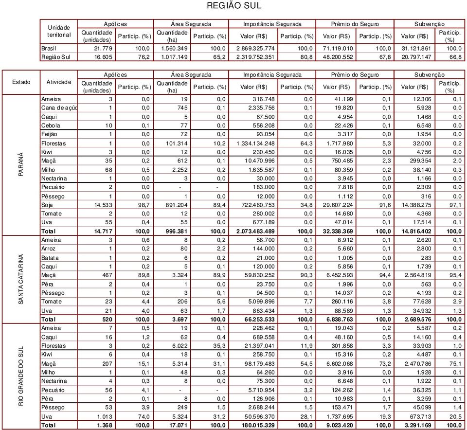 147 66,8 Estado RIO GRANDE DO SUL SANTA CATARINA PARANÁ Apólic es (% ) Área Segurada Importânc ia Segurada Prêmio do Seguro Ameixa 3 0,0 19 0,0 316.748 0,0 41.199 0,1 12.