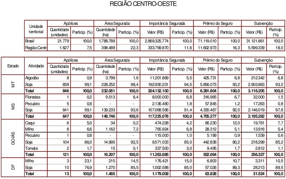 799 1,6 11.201.869 5,5 425.731 6,8 212.342 6,8 Soja 838 99,1 228.252 98,4 192.930.231 94,5 5.856.073 93,2 2.903.863 93,2 Total 846 100,0 232.051 100,0 204.132.100 100,0 6.281.804 100,0 3.116.