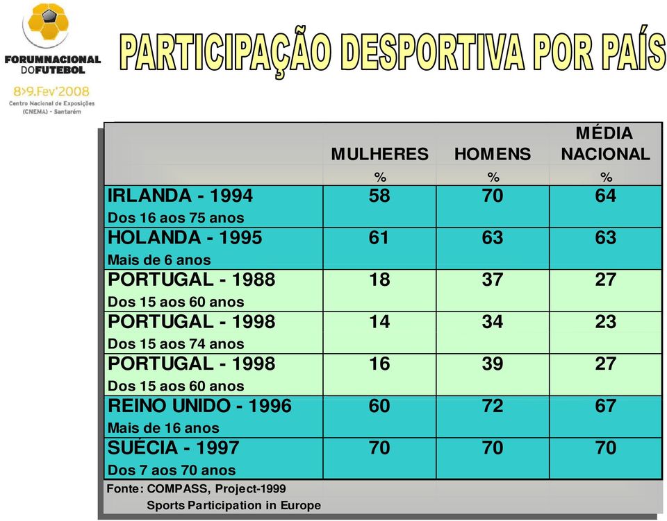 aos 74 anos PORTUGAL - 1998 16 39 27 Dos 15 aos 60 anos REINO UNIDO - 1996 60 72 67 Mais de 16