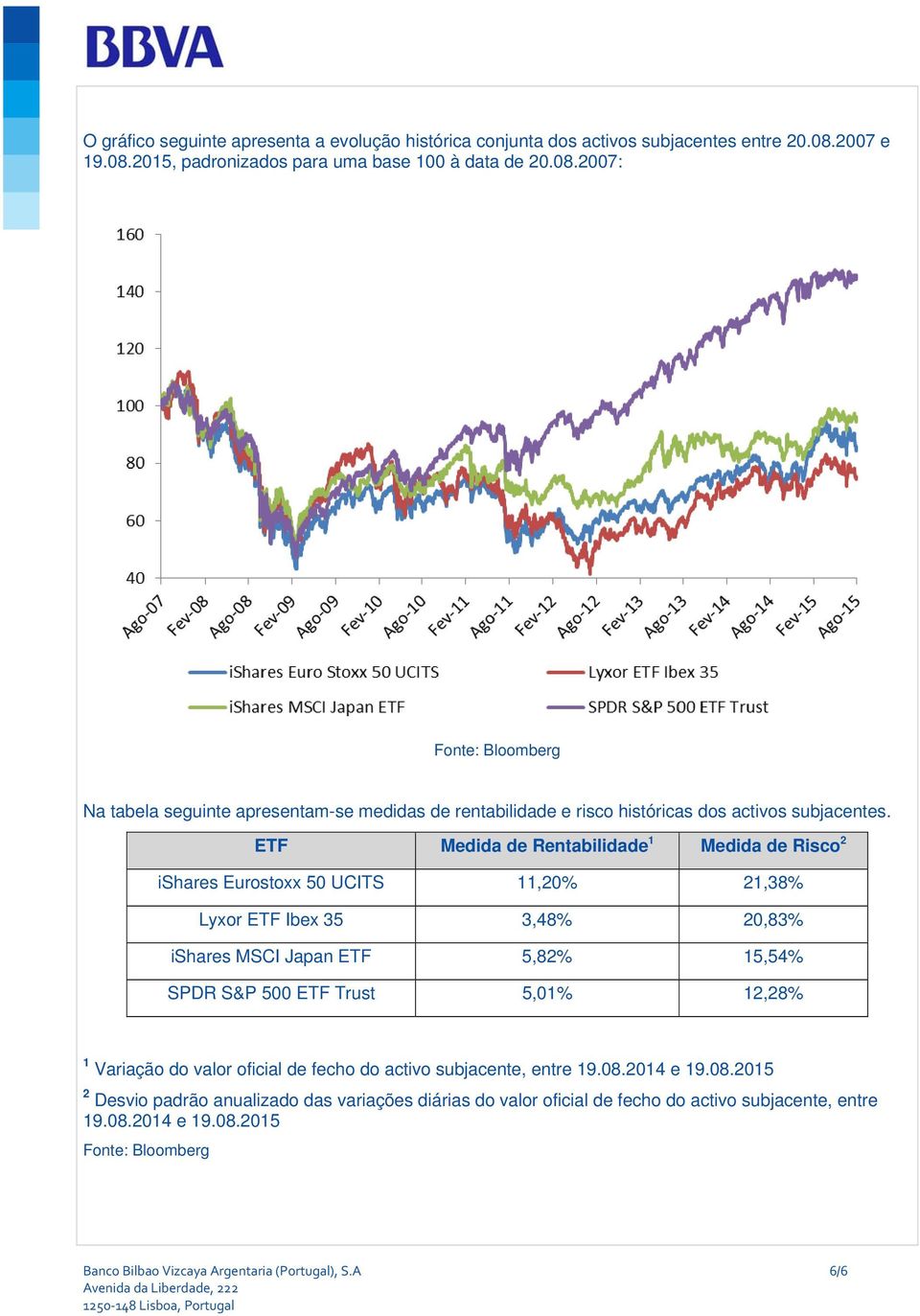 ETF Medida de Rentabilidade 1 Medida de Risco 2 ishares Eurostoxx 50 UCITS 11,20% 21,38% Lyxor ETF Ibex 35 3,48% 20,83% ishares MSCI Japan ETF 5,82% 15,54% SPDR S&P 500 ETF Trust 5,01%