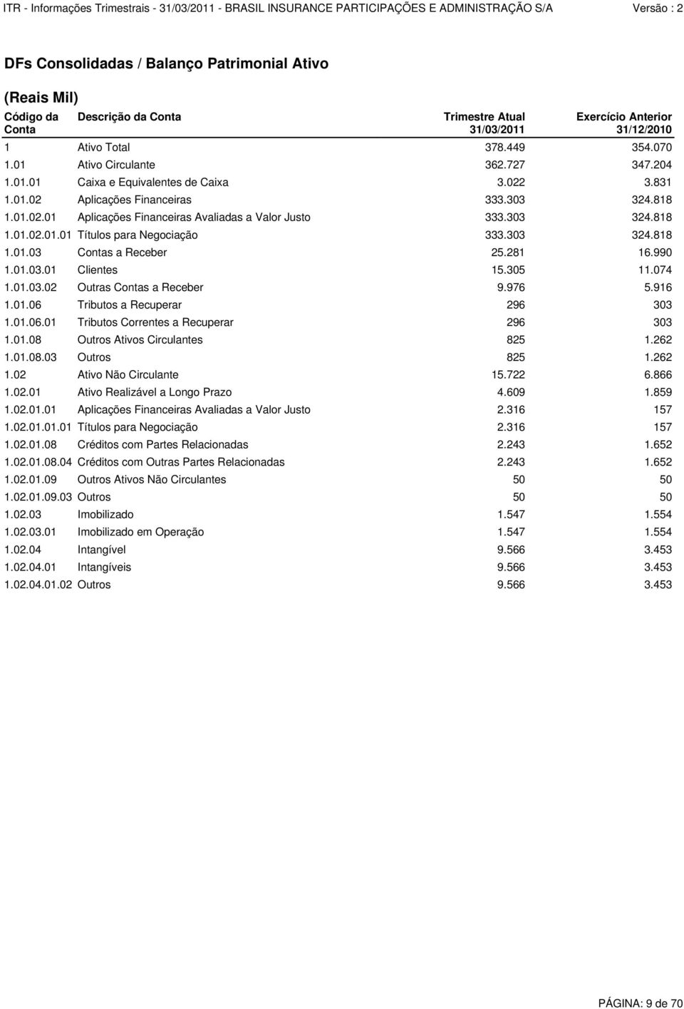 303 324.818 1.01.02.01.01 Títulos para Negociação 333.303 324.818 1.01.03 Contas a Receber 25.281 16.990 1.01.03.01 Clientes 15.305 11.074 1.01.03.02 Outras Contas a Receber 9.976 5.916 1.01.06 Tributos a Recuperar 296 303 1.