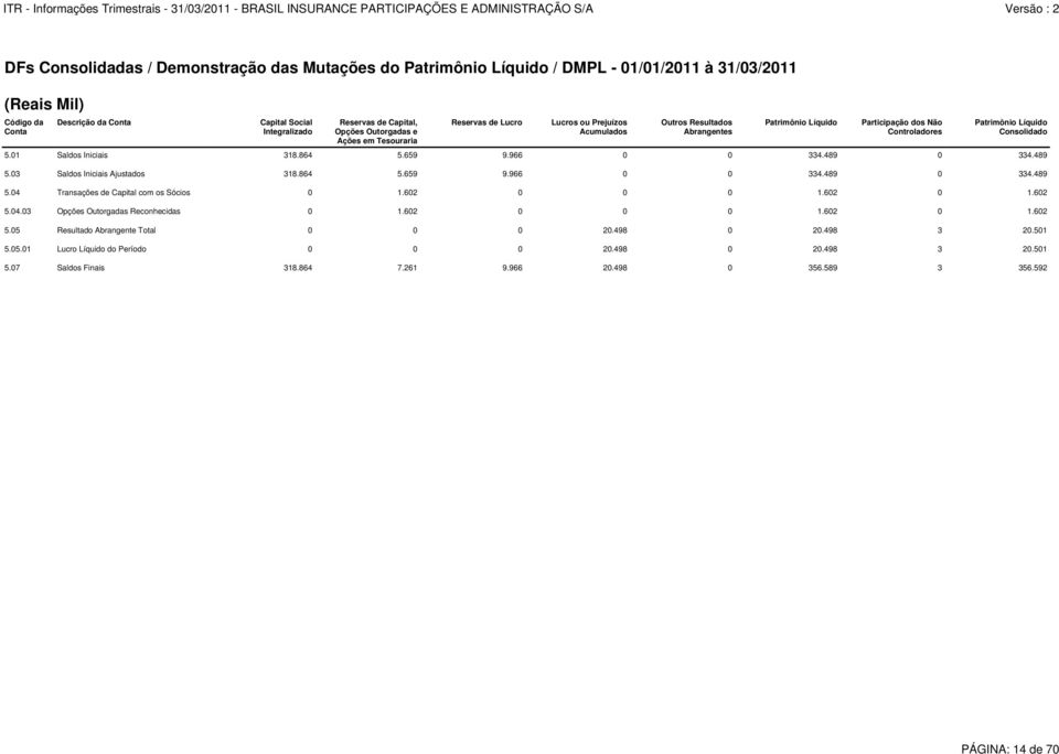 Consolidado 5.01 Saldos Iniciais 318.864 5.659 9.966 0 0 334.489 0 334.489 5.03 Saldos Iniciais Ajustados 318.864 5.659 9.966 0 0 334.489 0 334.489 5.04 Transações de Capital com os Sócios 0 1.