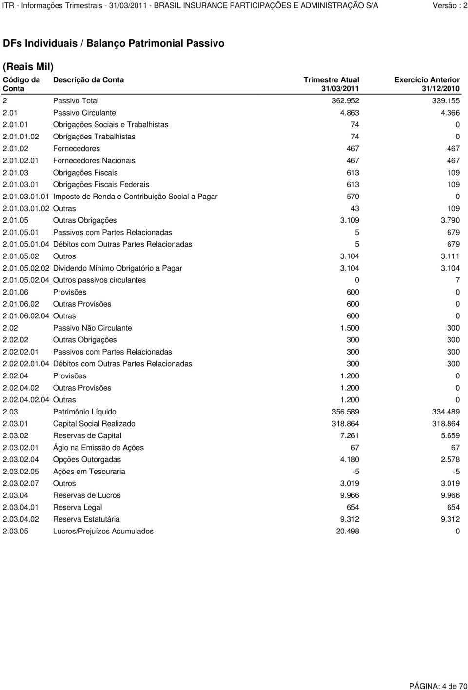 01.03.01 Obrigações Fiscais Federais 613 109 2.01.03.01.01 Imposto de Renda e Contribuição Social a Pagar 570 0 2.01.03.01.02 Outras 43 109 2.01.05 Outras Obrigações 3.109 3.790 2.01.05.01 Passivos com Partes Relacionadas 5 679 2.
