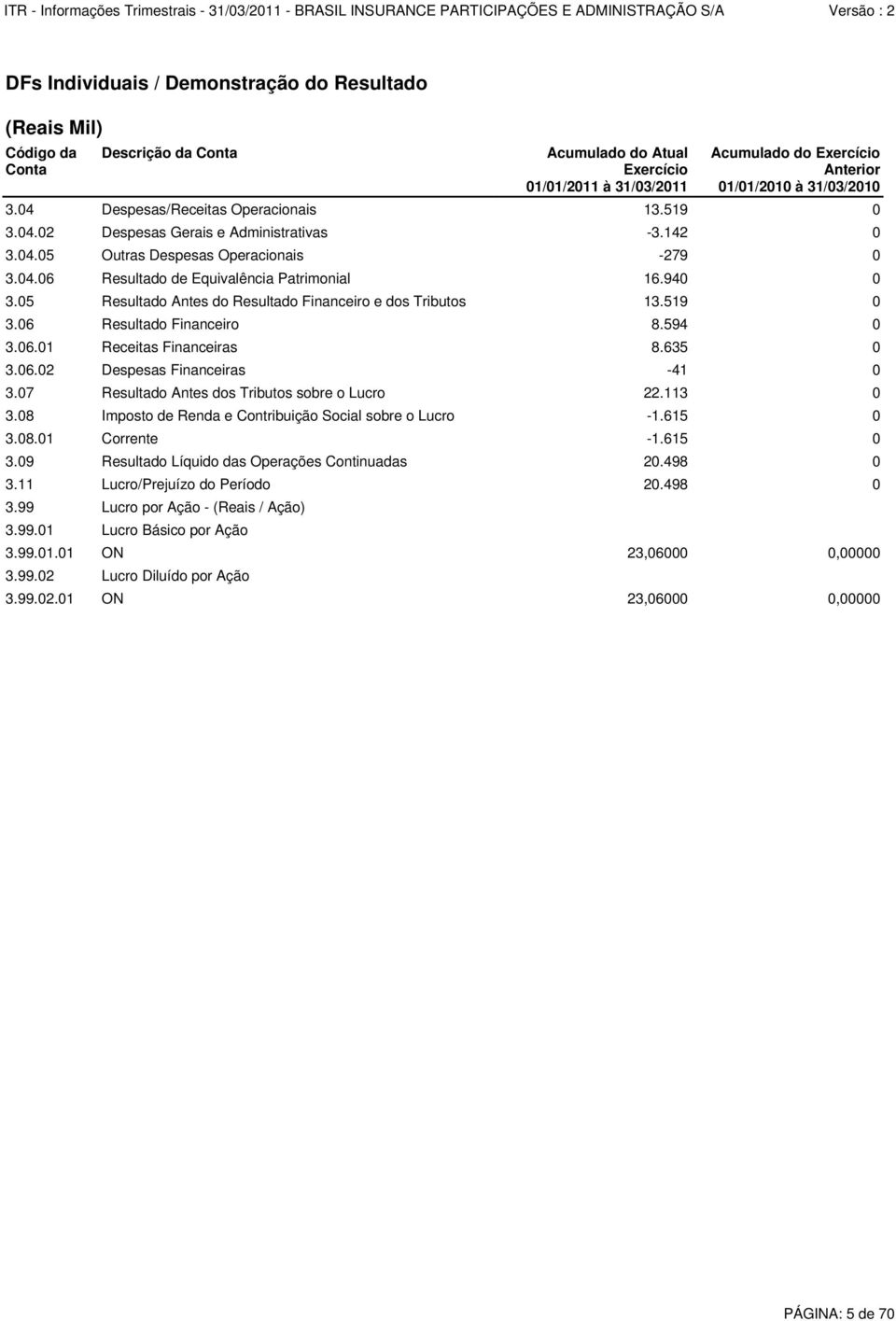 07 Resultado Antes dos Tributos sobre o Lucro 22.113 0 3.08 Imposto de Renda e Contribuição Social sobre o Lucro -1.615 0 3.08.01 Corrente -1.615 0 3.09 Resultado Líquido das Operações Continuadas 20.